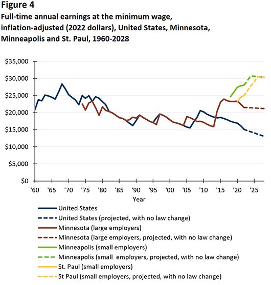 Figure 4. Full-time annual earnings at the minimum wage, inflation-adjusted (2022 dollars), U.S., MN, Mpls. and St. Paul, 1960-2028