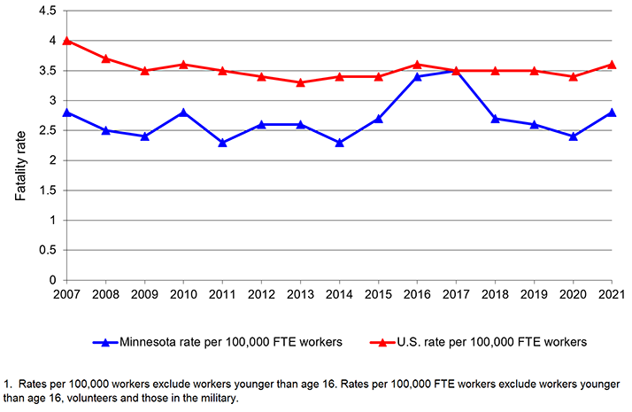 Fatal work-injuries in Minnesota and the United States, 2007-2021