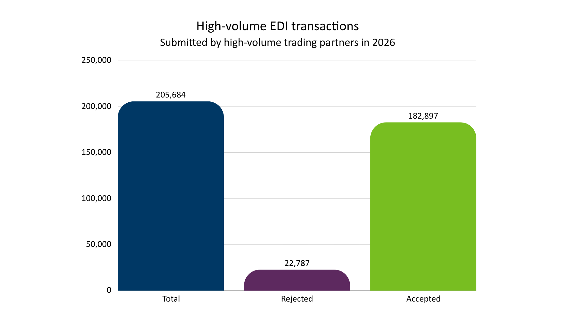 The high-volume trading partners, as indicated in the chart above, submitted 205,684 transactions, which is 99 percent of all EDI transactions. Of those, 182,897 (89 percent) were accepted. 