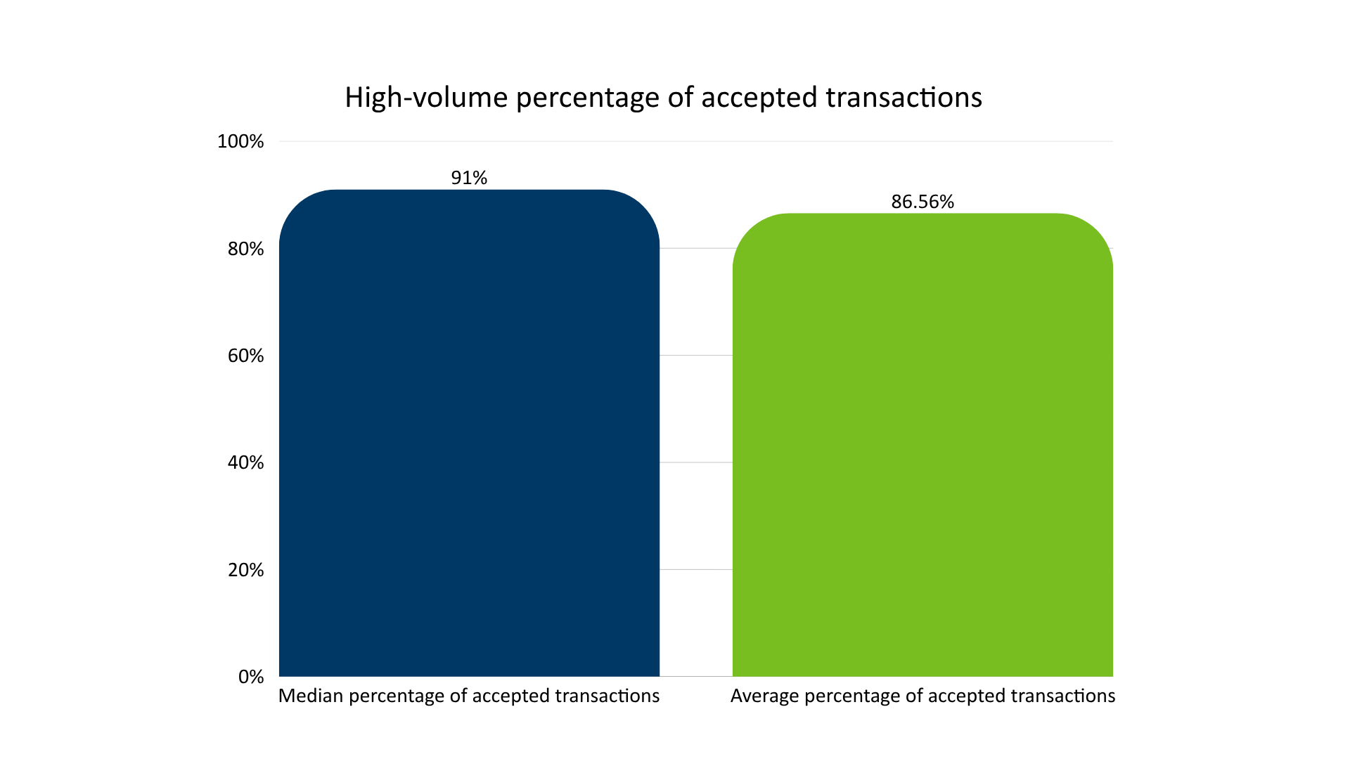 The average percentage for accepted transactions was 87 percent, while the median percentage was 91 percent. 
