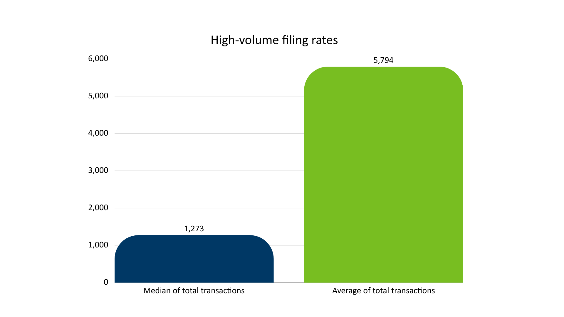 Using the total number of transactions submitted by the high-volume trading partners, the average number of transactions submitted was 5794 while the median count was 1273 transactions.   