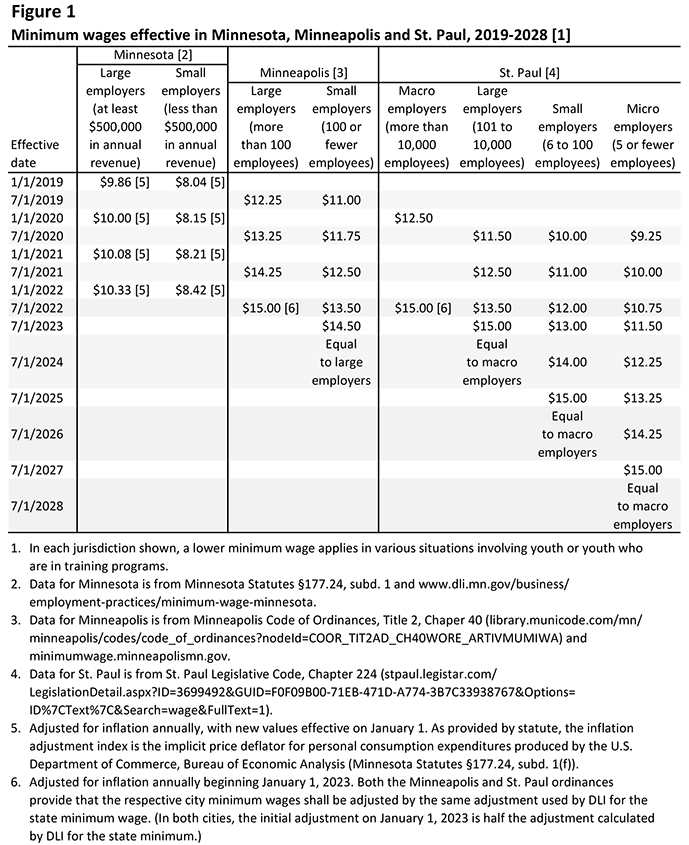 Figure 1. Minimum wages effective in Minnesota, Minneapolis and St. Paul, 2019-2028