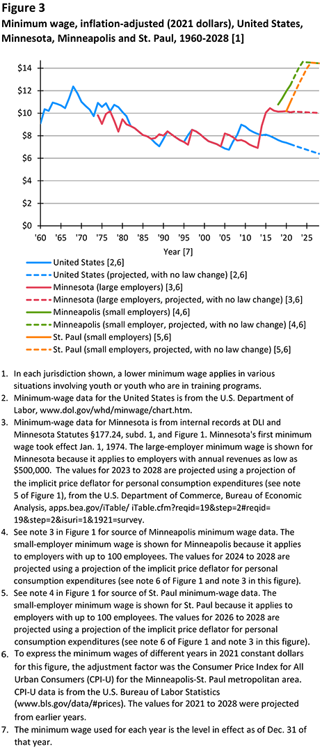 Figure 3. Minimum wage, inflation-adjusted (2021 dollars), United States, Minnesota, Minneapolis and St. Paul, 1960-2028