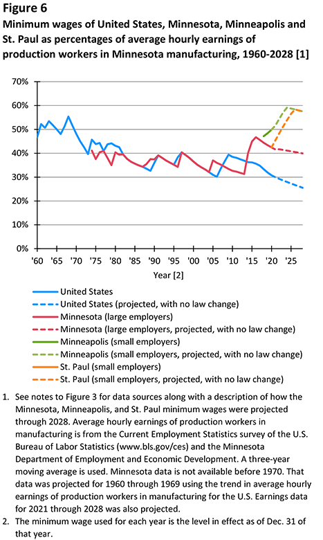 Figure 6. Minimum wages of United States, Minnesota, Minneapolis and St. Paul as percentages of average hourly earnings of production workers in Minnesota manufacturing, 1960-2028