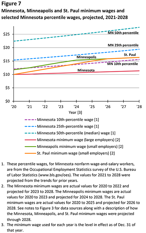 Figure 7. Minnesota, Minneapolis and St. Paul minimum wages and selected Minnesota percentile wages, projected, 2021-2028