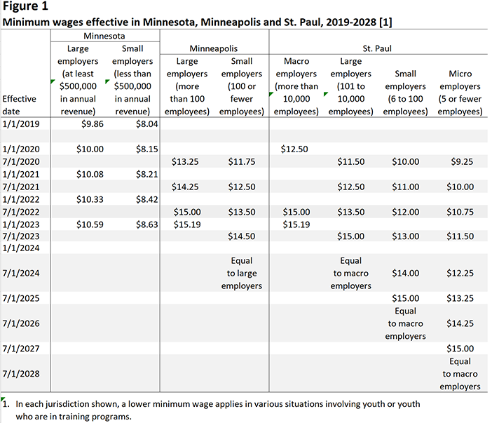 Figure 1. Minimum wages effective in Minnesota, Minneapolis and St. Paul, 2019-2028