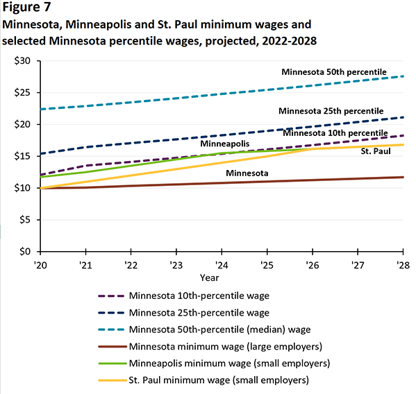 Minnesota minimum wage report 2022 Minnesota Department of Labor and